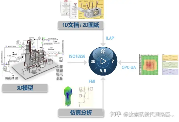 03-大基建系统工程与数字孪生全攻略 协同平台 | 达索系统百世慧®的图7